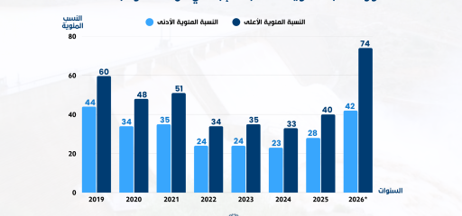 بعد توالي سنوات الجفاف.. تحسن ملحوظ في نسب ملء السدود بالمغرب خلال سنة 2026