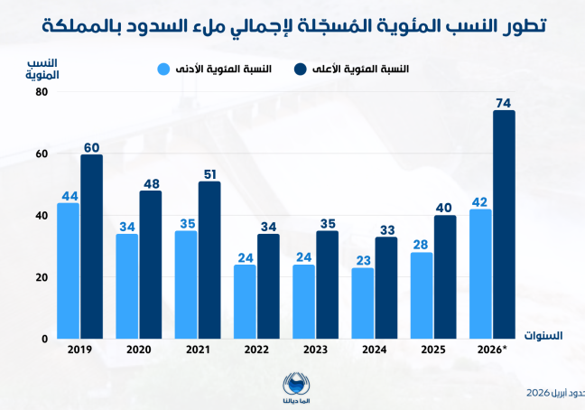 بعد توالي سنوات الجفاف.. تحسن ملحوظ في نسب ملء السدود بالمغرب خلال سنة 2026